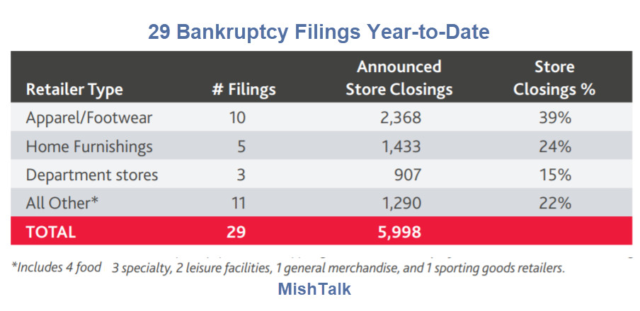 What Major Stores Went Bankrupt in 2020?