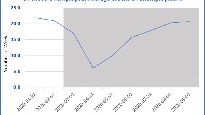 Expect the Average Duration of Unemployment to Skyrocket for Years