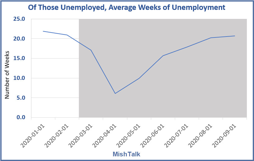 Expect the Average Duration of Unemployment to Skyrocket for Years