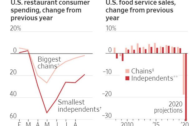 Big Divide in the Restaurant Industry