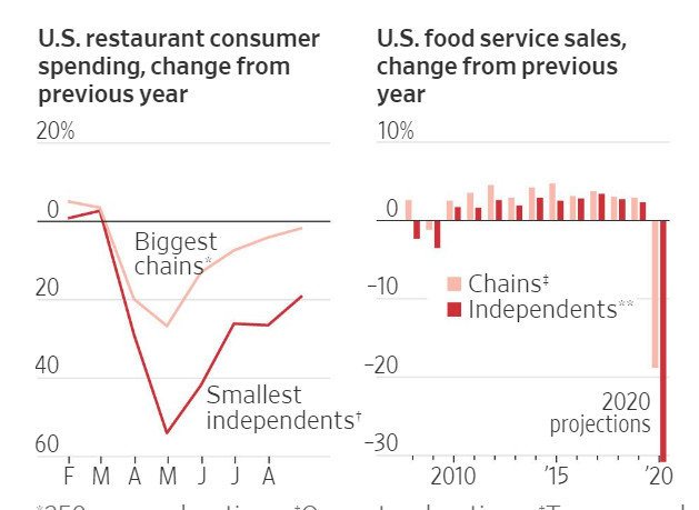 Big Divide in the Restaurant Industry