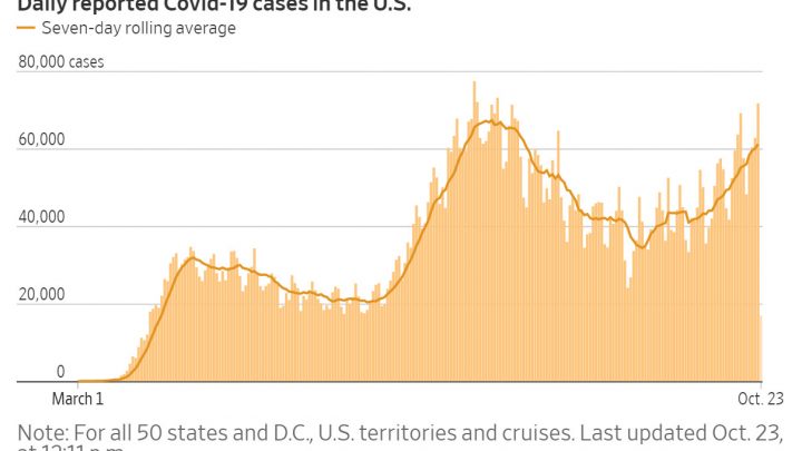 Covid Records Shattered In The US and Europe