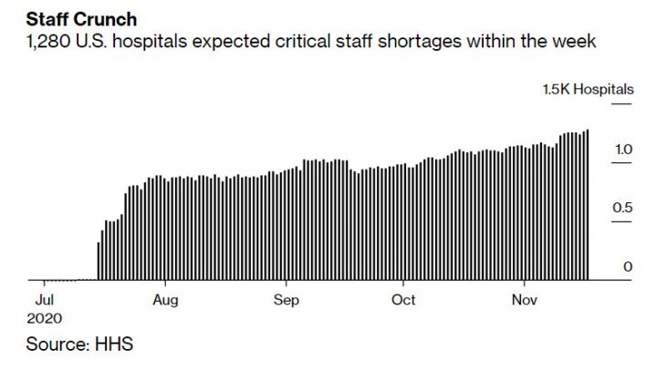 Hospitals Face Critical Staff Shortages Within a Week