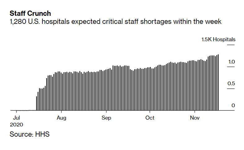 Hospitals Face Critical Staff Shortages Within a Week