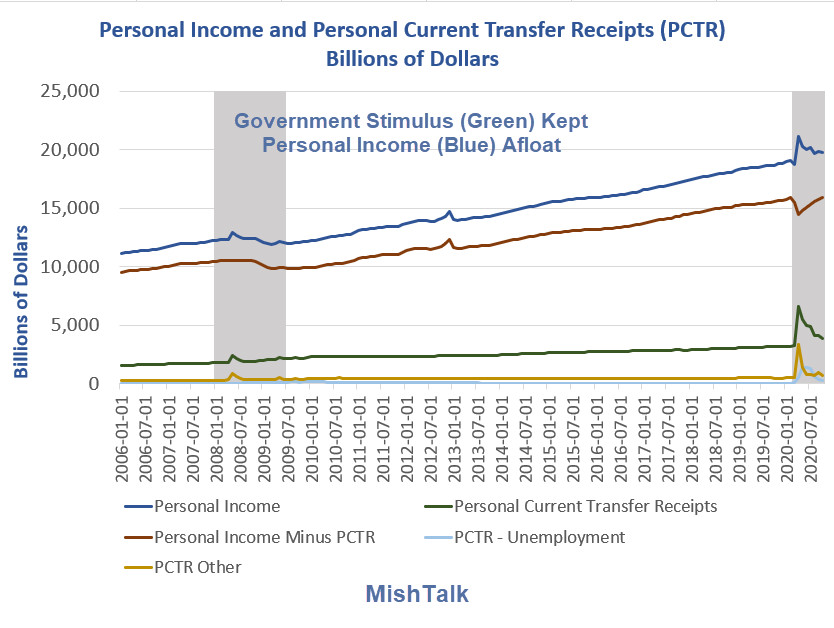 How Government Stimulus Kept People Spending