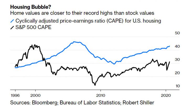 The Housing Bubble is Even Bigger Than the Stock Market Bubble