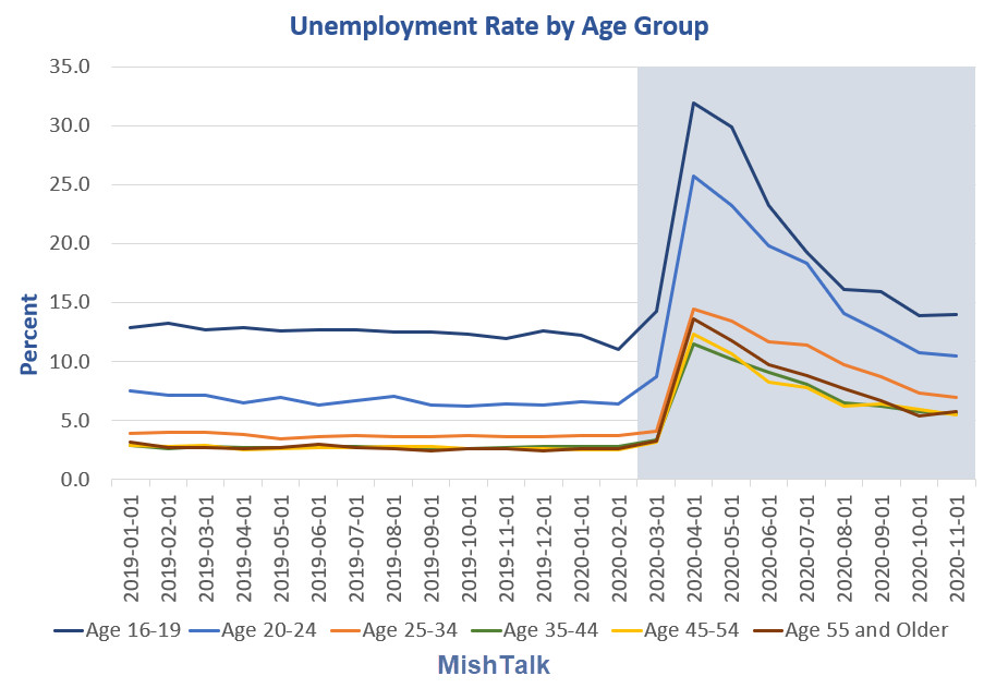 Millennials and Generation Z Hit Hardest by Unemployment
