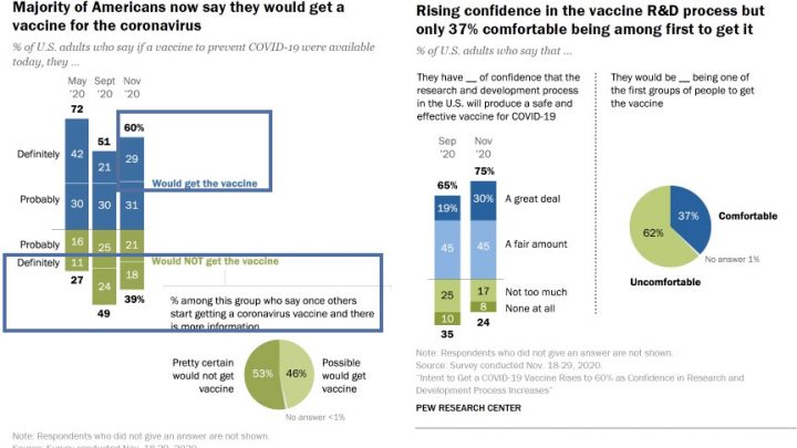 Green Light on Vaccine Coming, How Many Will Take It?