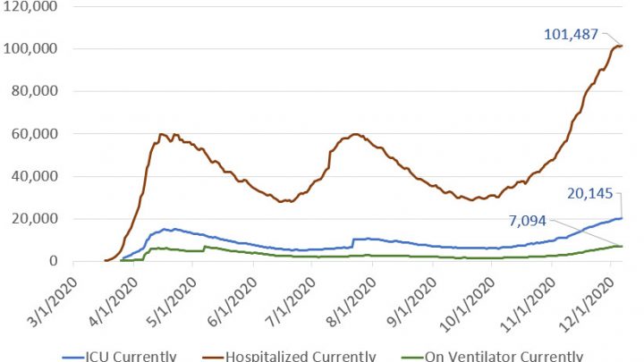 New Record Covid Hospitalizations With Over 20,000 In ICU