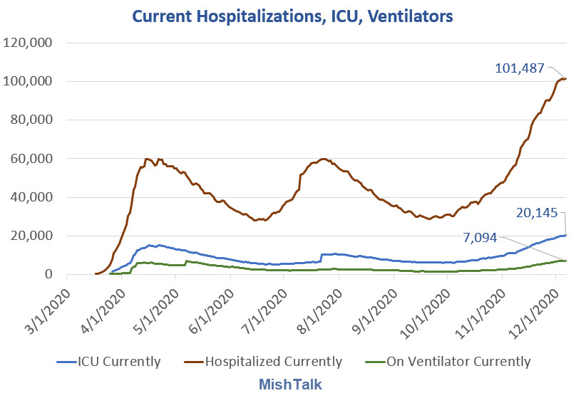 New Record Covid Hospitalizations With Over 20,000 In ICU