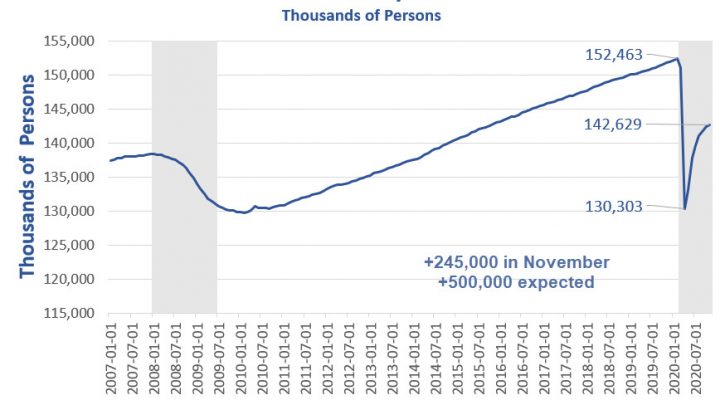 Jobs Expand But Badly Miss Estimates