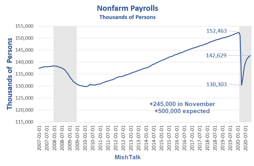 Jobs Expand But Badly Miss Estimates