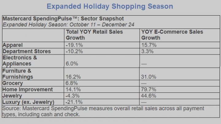 Online Shopping Rose 49% this Holiday Season, 3% Overall