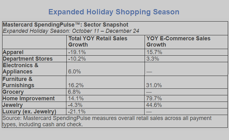 Online Shopping Rose 49% this Holiday Season, 3% Overall