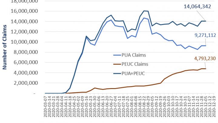 About 14 Million People Lost All Unemployment Benefits On Dec 26