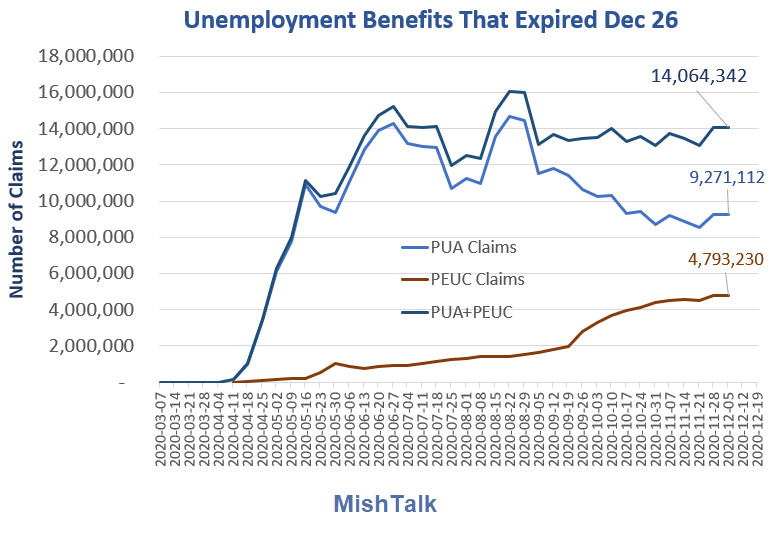 About 14 Million People Lost All Unemployment Benefits On Dec 26