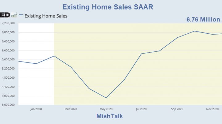 Existing Home Sales Rise to the Highest Level Since 2006