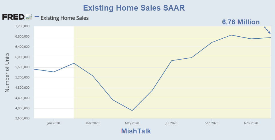 Existing Home Sales Rise to the Highest Level Since 2006