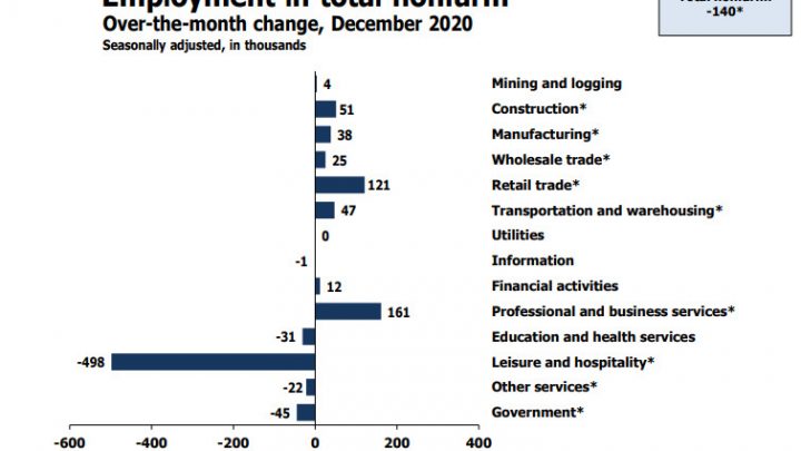 Jobs Decline for the First Time in 8 Months