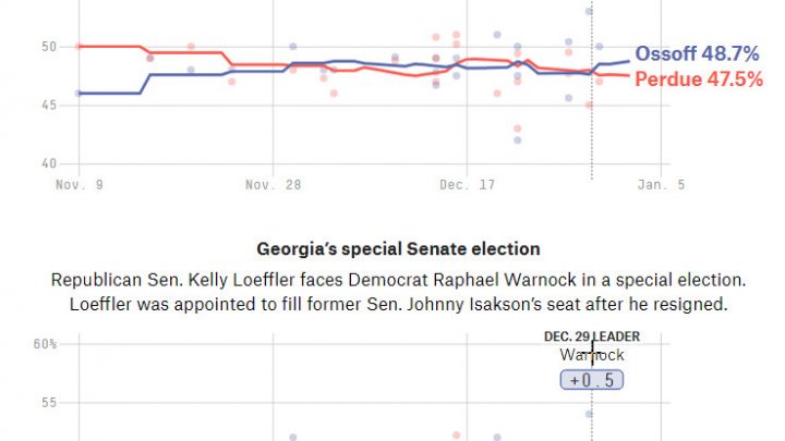 Democrats are In the Lead in Both Georgia Senate Races