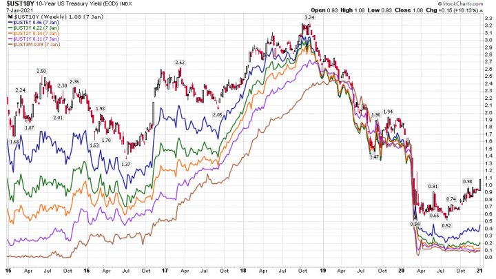 Five Fed Presidents Praise Inflation, Not Threatened by Rising Yields