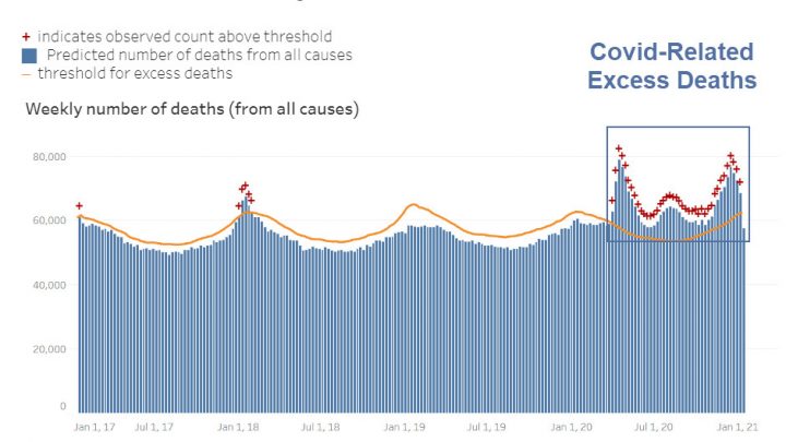 Counting Excess Deaths, 500,000 People Have Died From Covid