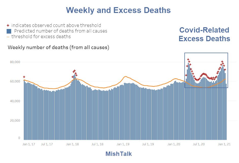 Counting Excess Deaths, 500,000 People Have Died From Covid