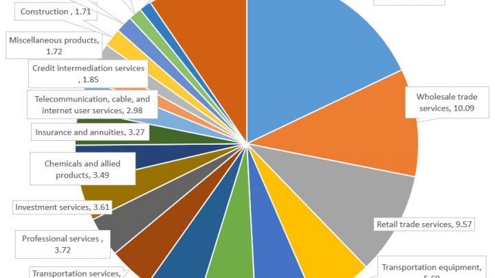 Healthcare is the Biggest PPI Component With Over 3 Times Energy’s Weight