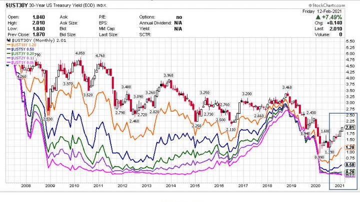 How Long Before the Fed Tries to Manipulate Long-Term Rates Lower?