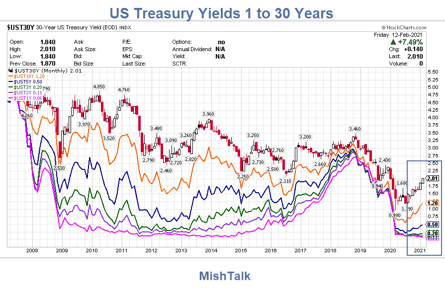 How Long Before the Fed Tries to Manipulate Long-Term Rates Lower?