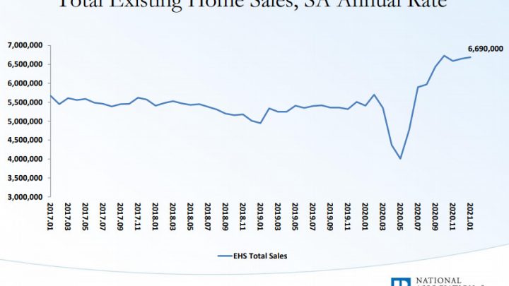 Existing Home Sales Rise, Median Price is Up 14% From Year Ago