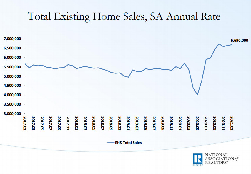 Existing Home Sales Rise, Median Price is Up 14% From Year Ago