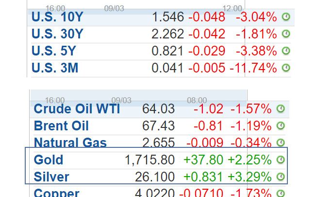 Gold and Silver Pop as US Treasury Yields Drop