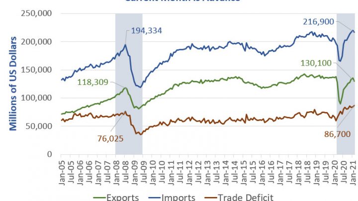 Record High Trade Deficit in Goods Shows This Recession is Unlike any Other
