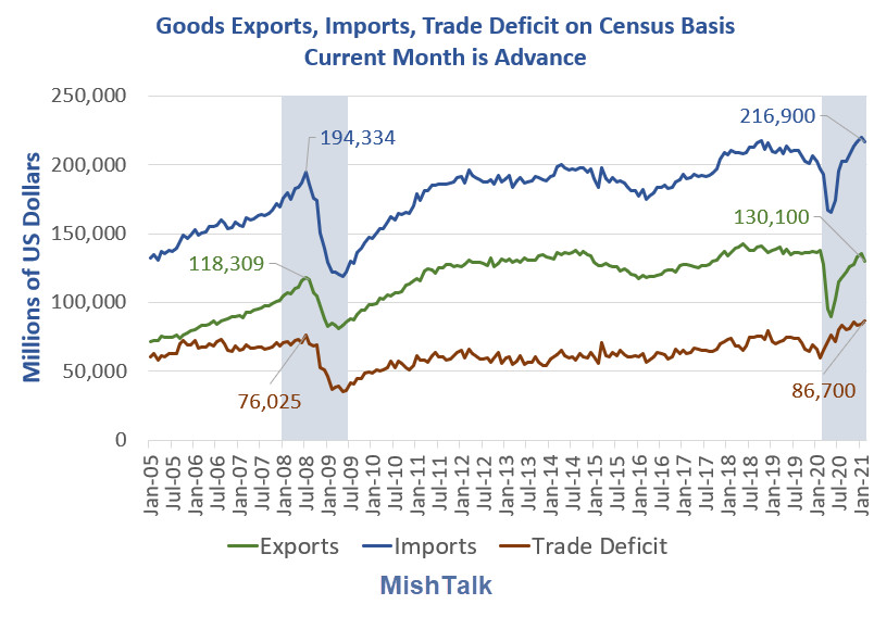 Record High Trade Deficit in Goods Shows This Recession is Unlike any Other