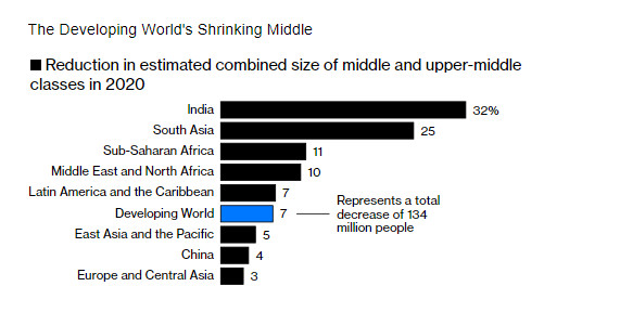 The Middle Class Shrinks Globally For the First Time in Nearly Three Decades