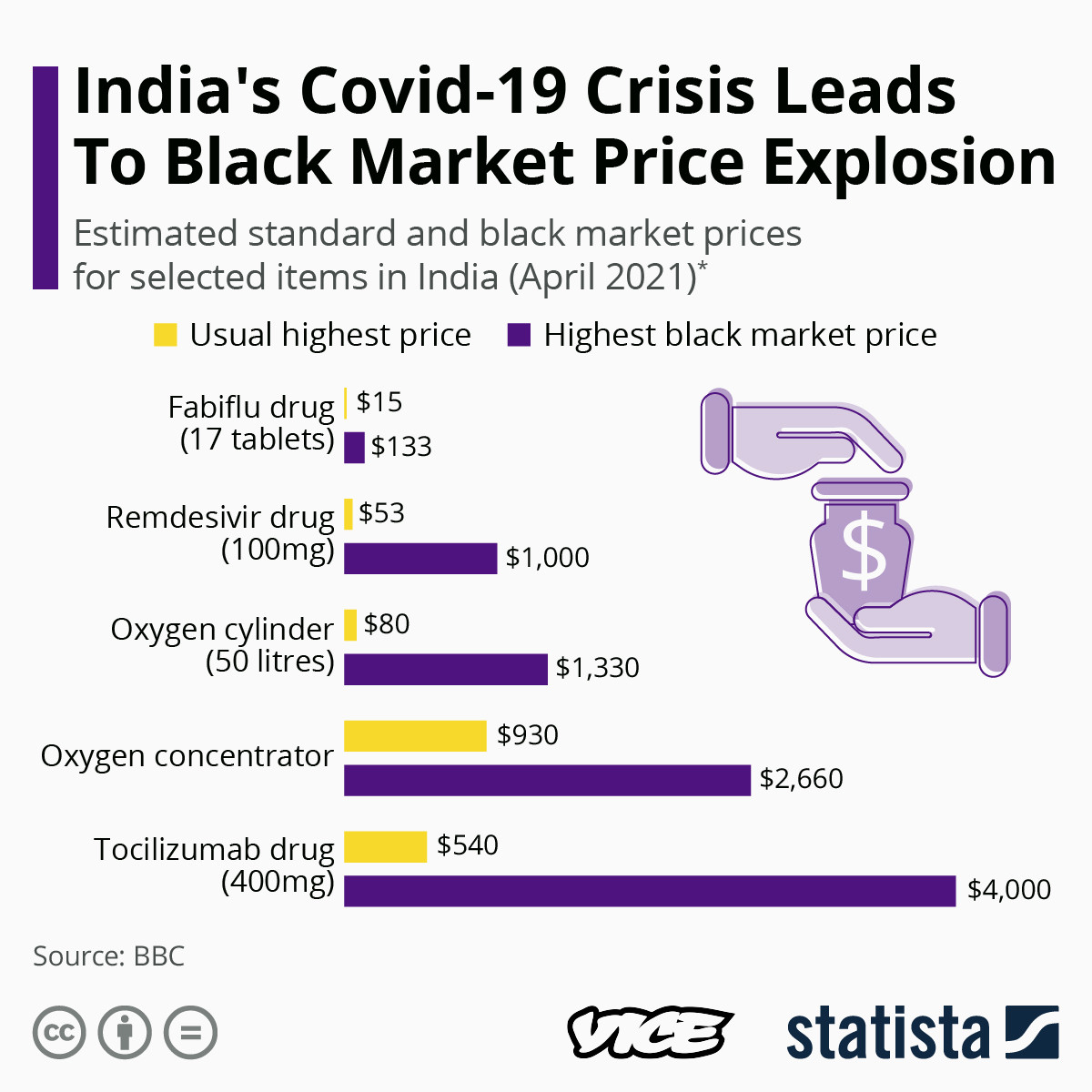 India Covid Black Market